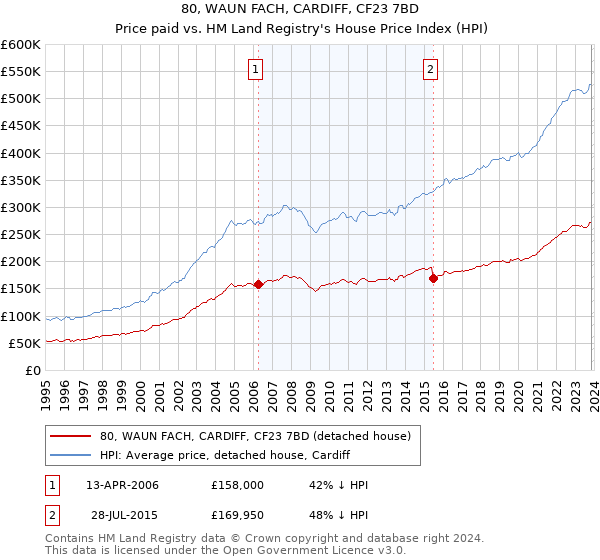 80, WAUN FACH, CARDIFF, CF23 7BD: Price paid vs HM Land Registry's House Price Index