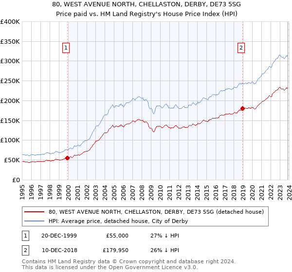 80, WEST AVENUE NORTH, CHELLASTON, DERBY, DE73 5SG: Price paid vs HM Land Registry's House Price Index