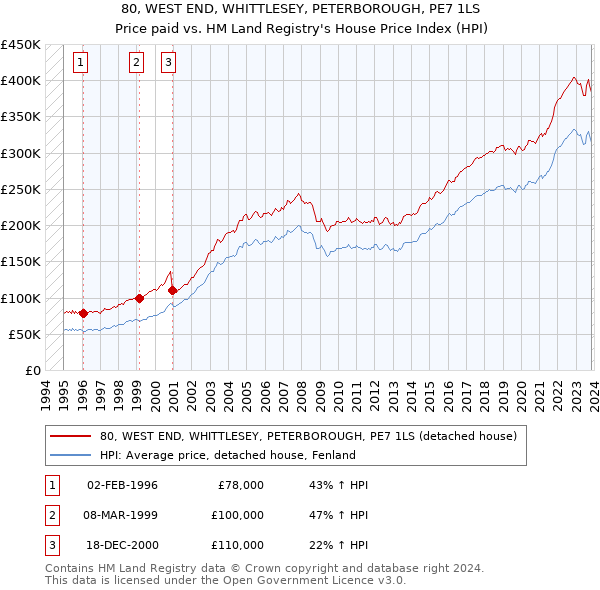 80, WEST END, WHITTLESEY, PETERBOROUGH, PE7 1LS: Price paid vs HM Land Registry's House Price Index