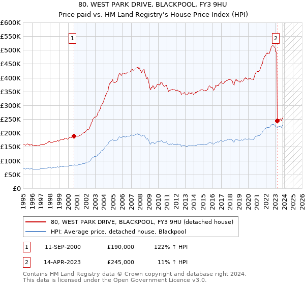 80, WEST PARK DRIVE, BLACKPOOL, FY3 9HU: Price paid vs HM Land Registry's House Price Index