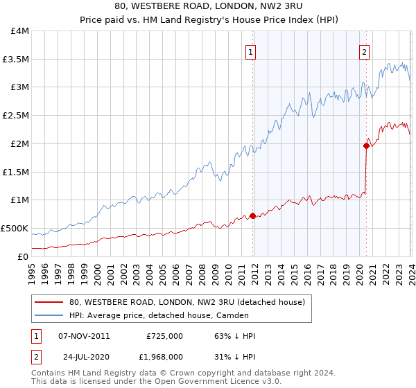 80, WESTBERE ROAD, LONDON, NW2 3RU: Price paid vs HM Land Registry's House Price Index