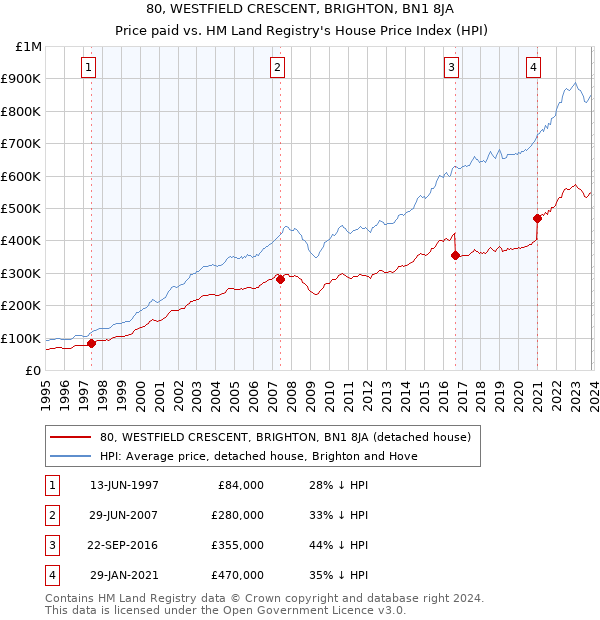 80, WESTFIELD CRESCENT, BRIGHTON, BN1 8JA: Price paid vs HM Land Registry's House Price Index
