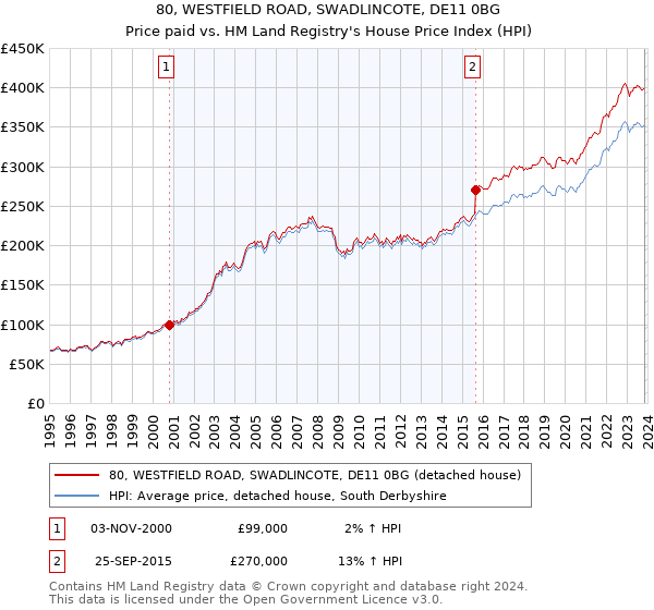 80, WESTFIELD ROAD, SWADLINCOTE, DE11 0BG: Price paid vs HM Land Registry's House Price Index