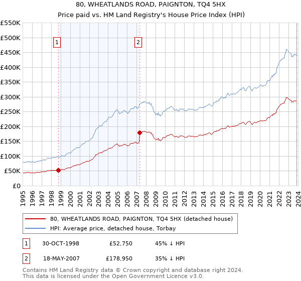 80, WHEATLANDS ROAD, PAIGNTON, TQ4 5HX: Price paid vs HM Land Registry's House Price Index