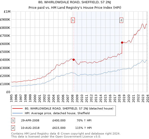 80, WHIRLOWDALE ROAD, SHEFFIELD, S7 2NJ: Price paid vs HM Land Registry's House Price Index