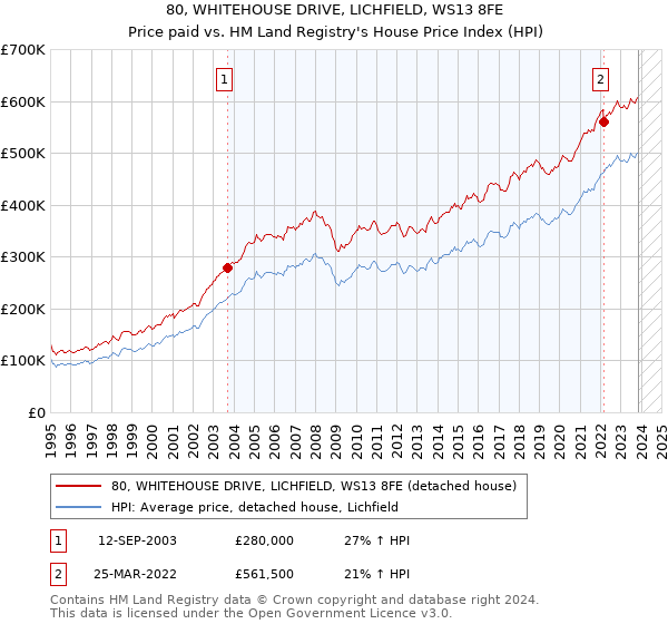 80, WHITEHOUSE DRIVE, LICHFIELD, WS13 8FE: Price paid vs HM Land Registry's House Price Index