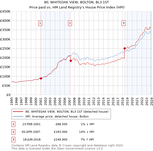 80, WHITEOAK VIEW, BOLTON, BL3 1ST: Price paid vs HM Land Registry's House Price Index
