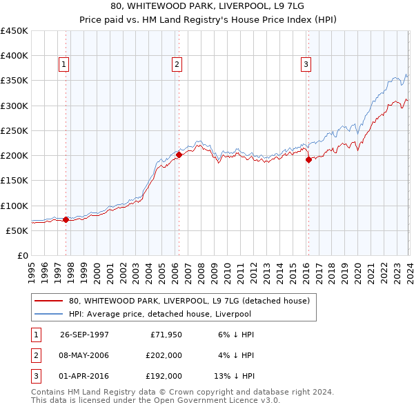80, WHITEWOOD PARK, LIVERPOOL, L9 7LG: Price paid vs HM Land Registry's House Price Index