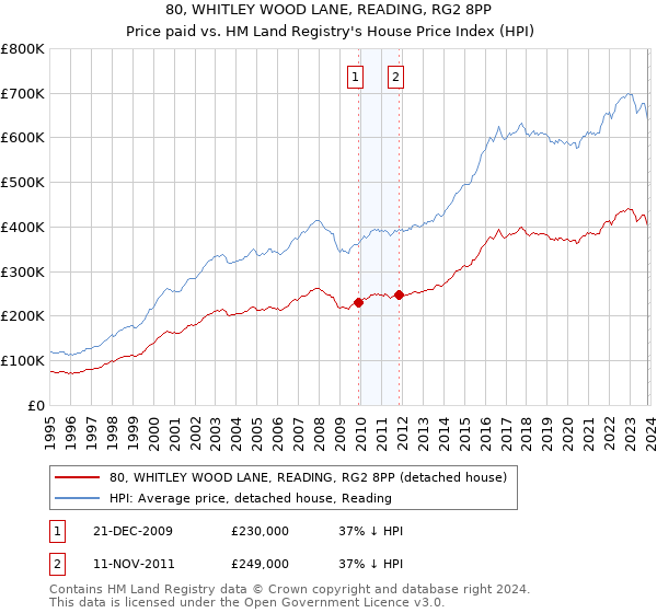 80, WHITLEY WOOD LANE, READING, RG2 8PP: Price paid vs HM Land Registry's House Price Index