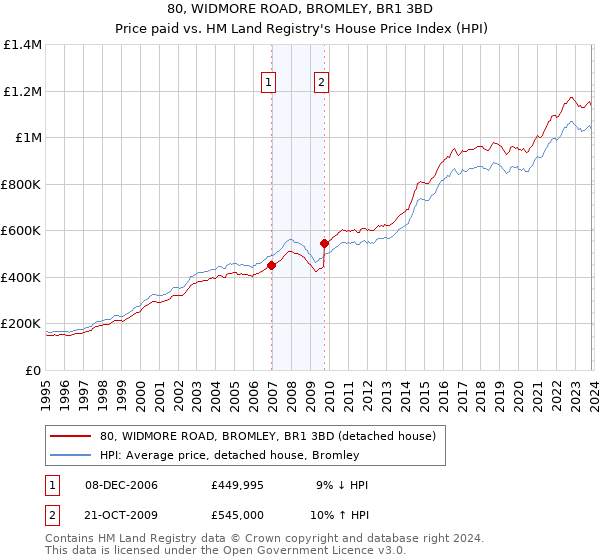 80, WIDMORE ROAD, BROMLEY, BR1 3BD: Price paid vs HM Land Registry's House Price Index