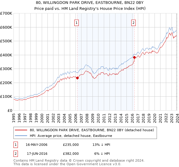 80, WILLINGDON PARK DRIVE, EASTBOURNE, BN22 0BY: Price paid vs HM Land Registry's House Price Index