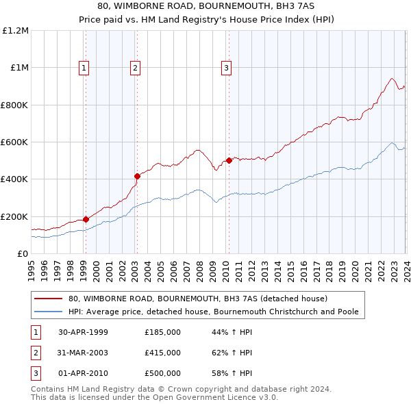 80, WIMBORNE ROAD, BOURNEMOUTH, BH3 7AS: Price paid vs HM Land Registry's House Price Index