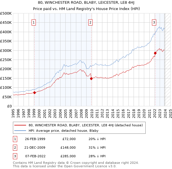 80, WINCHESTER ROAD, BLABY, LEICESTER, LE8 4HJ: Price paid vs HM Land Registry's House Price Index