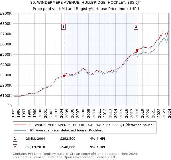 80, WINDERMERE AVENUE, HULLBRIDGE, HOCKLEY, SS5 6JT: Price paid vs HM Land Registry's House Price Index
