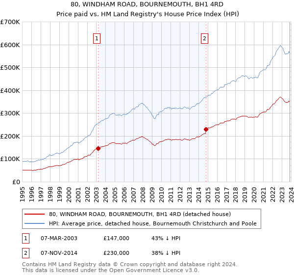 80, WINDHAM ROAD, BOURNEMOUTH, BH1 4RD: Price paid vs HM Land Registry's House Price Index
