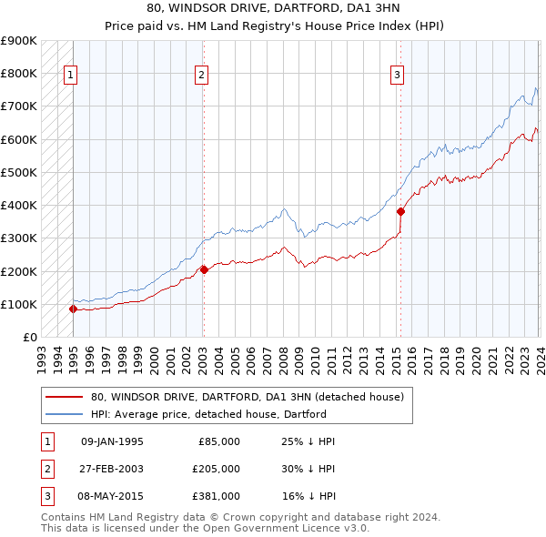 80, WINDSOR DRIVE, DARTFORD, DA1 3HN: Price paid vs HM Land Registry's House Price Index