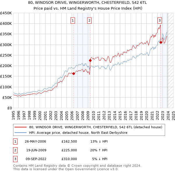 80, WINDSOR DRIVE, WINGERWORTH, CHESTERFIELD, S42 6TL: Price paid vs HM Land Registry's House Price Index