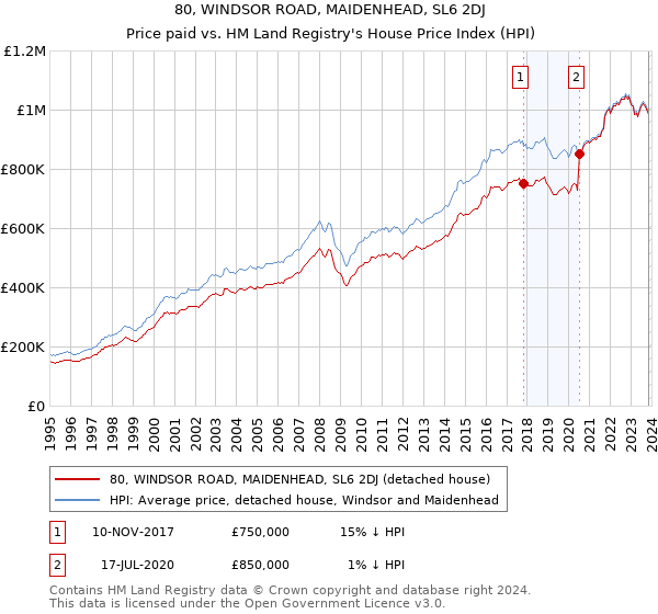 80, WINDSOR ROAD, MAIDENHEAD, SL6 2DJ: Price paid vs HM Land Registry's House Price Index