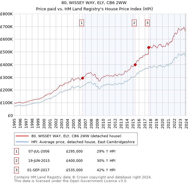 80, WISSEY WAY, ELY, CB6 2WW: Price paid vs HM Land Registry's House Price Index