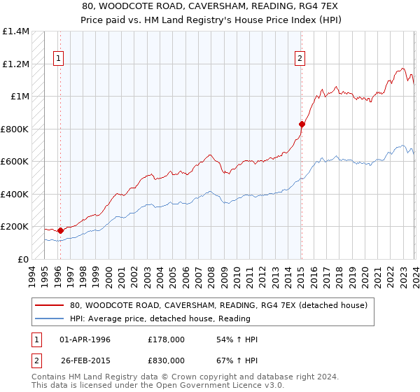 80, WOODCOTE ROAD, CAVERSHAM, READING, RG4 7EX: Price paid vs HM Land Registry's House Price Index