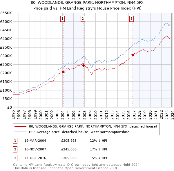 80, WOODLANDS, GRANGE PARK, NORTHAMPTON, NN4 5FX: Price paid vs HM Land Registry's House Price Index