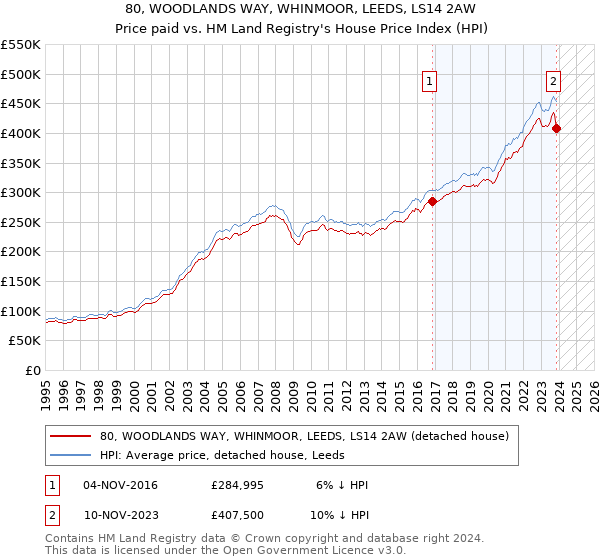 80, WOODLANDS WAY, WHINMOOR, LEEDS, LS14 2AW: Price paid vs HM Land Registry's House Price Index