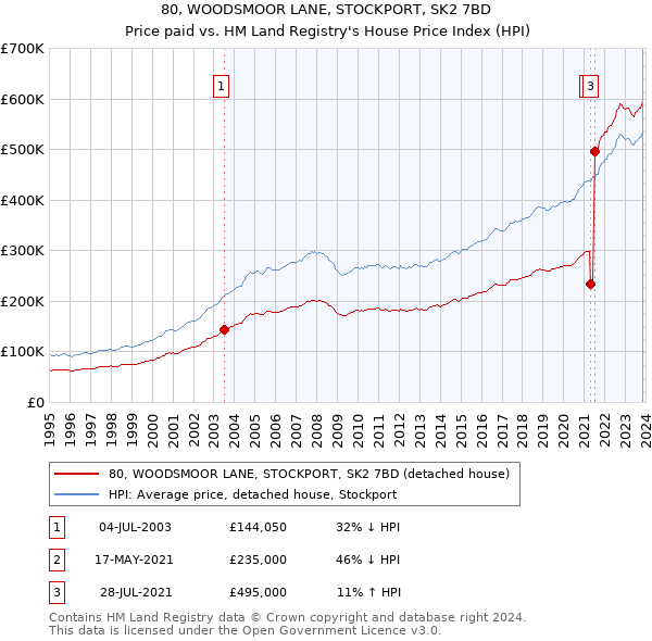 80, WOODSMOOR LANE, STOCKPORT, SK2 7BD: Price paid vs HM Land Registry's House Price Index