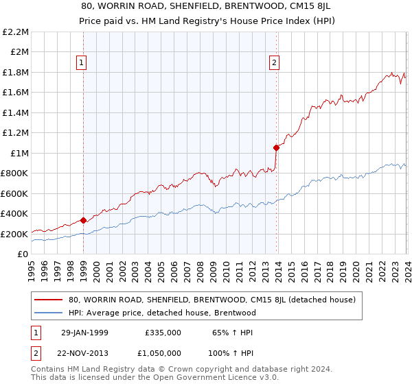 80, WORRIN ROAD, SHENFIELD, BRENTWOOD, CM15 8JL: Price paid vs HM Land Registry's House Price Index