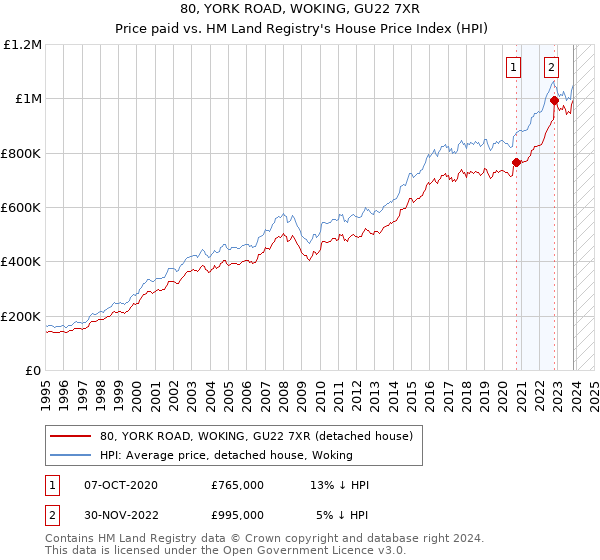 80, YORK ROAD, WOKING, GU22 7XR: Price paid vs HM Land Registry's House Price Index