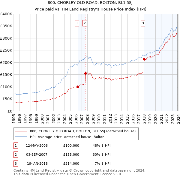 800, CHORLEY OLD ROAD, BOLTON, BL1 5SJ: Price paid vs HM Land Registry's House Price Index