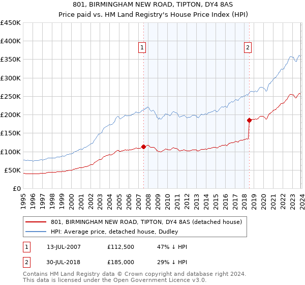 801, BIRMINGHAM NEW ROAD, TIPTON, DY4 8AS: Price paid vs HM Land Registry's House Price Index