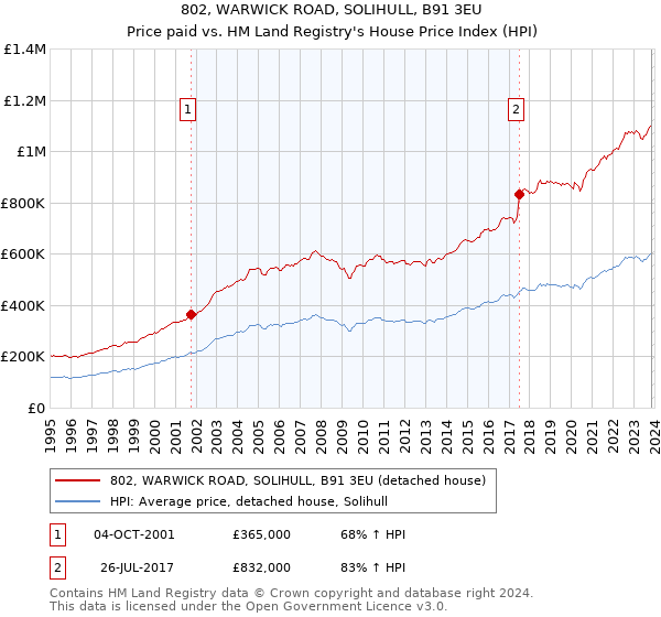 802, WARWICK ROAD, SOLIHULL, B91 3EU: Price paid vs HM Land Registry's House Price Index