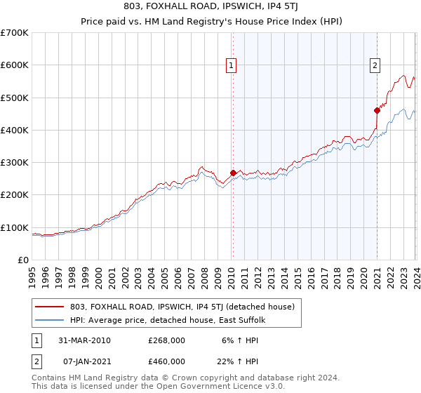 803, FOXHALL ROAD, IPSWICH, IP4 5TJ: Price paid vs HM Land Registry's House Price Index