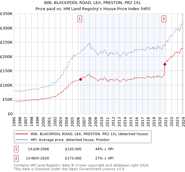 806, BLACKPOOL ROAD, LEA, PRESTON, PR2 1XL: Price paid vs HM Land Registry's House Price Index