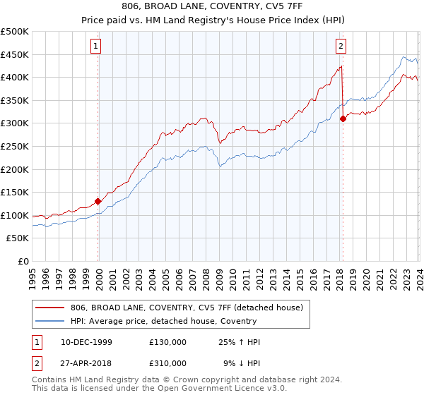806, BROAD LANE, COVENTRY, CV5 7FF: Price paid vs HM Land Registry's House Price Index
