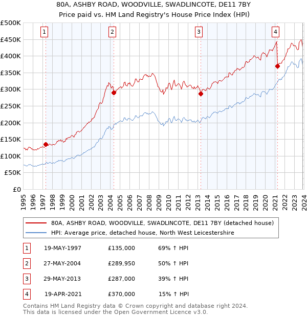 80A, ASHBY ROAD, WOODVILLE, SWADLINCOTE, DE11 7BY: Price paid vs HM Land Registry's House Price Index