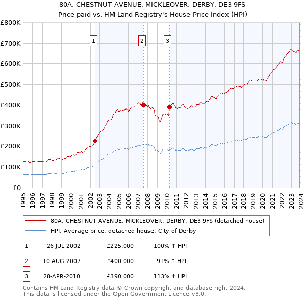80A, CHESTNUT AVENUE, MICKLEOVER, DERBY, DE3 9FS: Price paid vs HM Land Registry's House Price Index