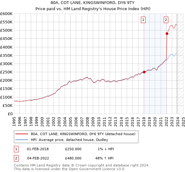 80A, COT LANE, KINGSWINFORD, DY6 9TY: Price paid vs HM Land Registry's House Price Index
