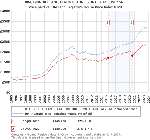 80A, GIRNHILL LANE, FEATHERSTONE, PONTEFRACT, WF7 5NF: Price paid vs HM Land Registry's House Price Index