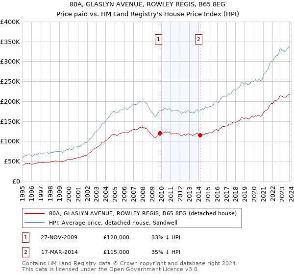 80A, GLASLYN AVENUE, ROWLEY REGIS, B65 8EG: Price paid vs HM Land Registry's House Price Index