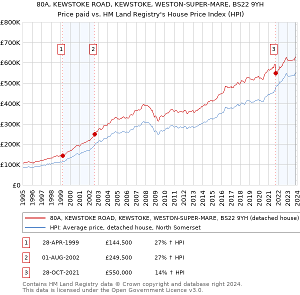 80A, KEWSTOKE ROAD, KEWSTOKE, WESTON-SUPER-MARE, BS22 9YH: Price paid vs HM Land Registry's House Price Index