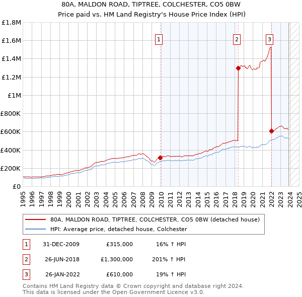 80A, MALDON ROAD, TIPTREE, COLCHESTER, CO5 0BW: Price paid vs HM Land Registry's House Price Index