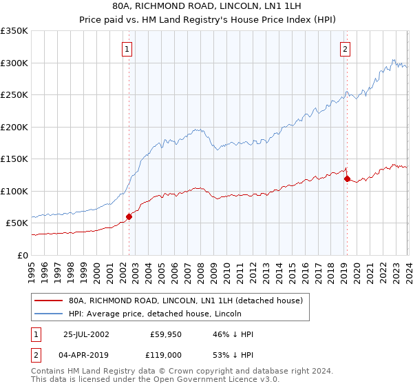 80A, RICHMOND ROAD, LINCOLN, LN1 1LH: Price paid vs HM Land Registry's House Price Index