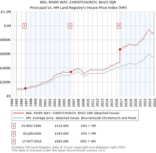 80A, RIVER WAY, CHRISTCHURCH, BH23 2QR: Price paid vs HM Land Registry's House Price Index