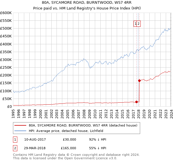 80A, SYCAMORE ROAD, BURNTWOOD, WS7 4RR: Price paid vs HM Land Registry's House Price Index