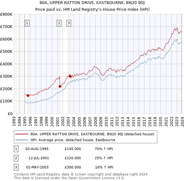 80A, UPPER RATTON DRIVE, EASTBOURNE, BN20 9DJ: Price paid vs HM Land Registry's House Price Index
