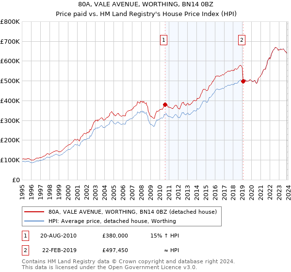 80A, VALE AVENUE, WORTHING, BN14 0BZ: Price paid vs HM Land Registry's House Price Index