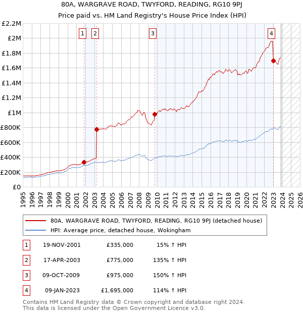 80A, WARGRAVE ROAD, TWYFORD, READING, RG10 9PJ: Price paid vs HM Land Registry's House Price Index