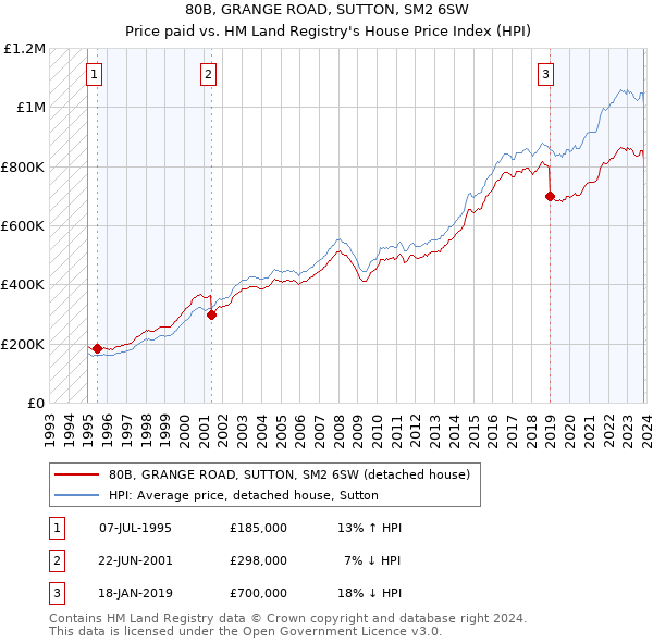80B, GRANGE ROAD, SUTTON, SM2 6SW: Price paid vs HM Land Registry's House Price Index