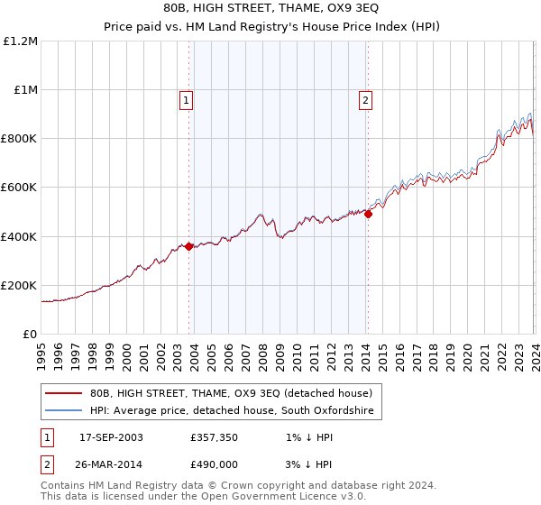 80B, HIGH STREET, THAME, OX9 3EQ: Price paid vs HM Land Registry's House Price Index